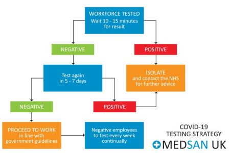 MEDSan maps path to weekly Covid testing