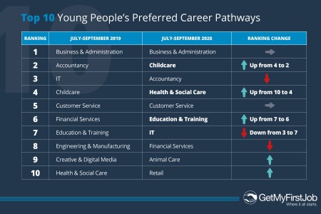 Jobs site sees surge in young people eyeing care careers