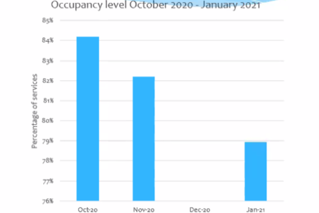 NCF finds fifth of care beds unfilled as pandemic hits occupancy rates