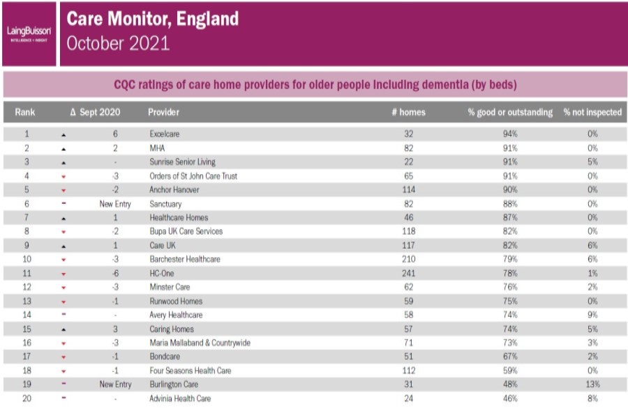 Excelcare ranked number one care provider based on CQC ratings