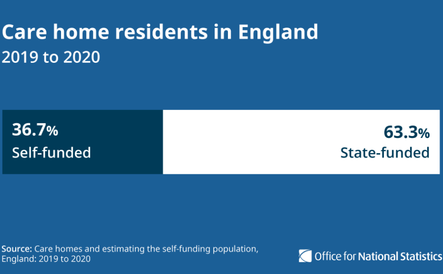 One in three English care home residents self-funding in 2019-20 – ONS